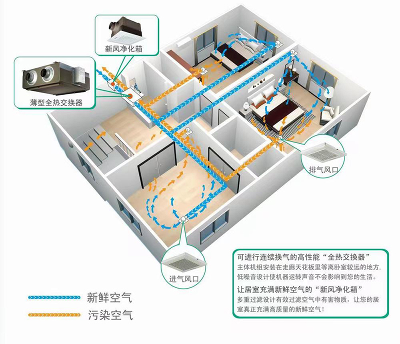 中央新风系统